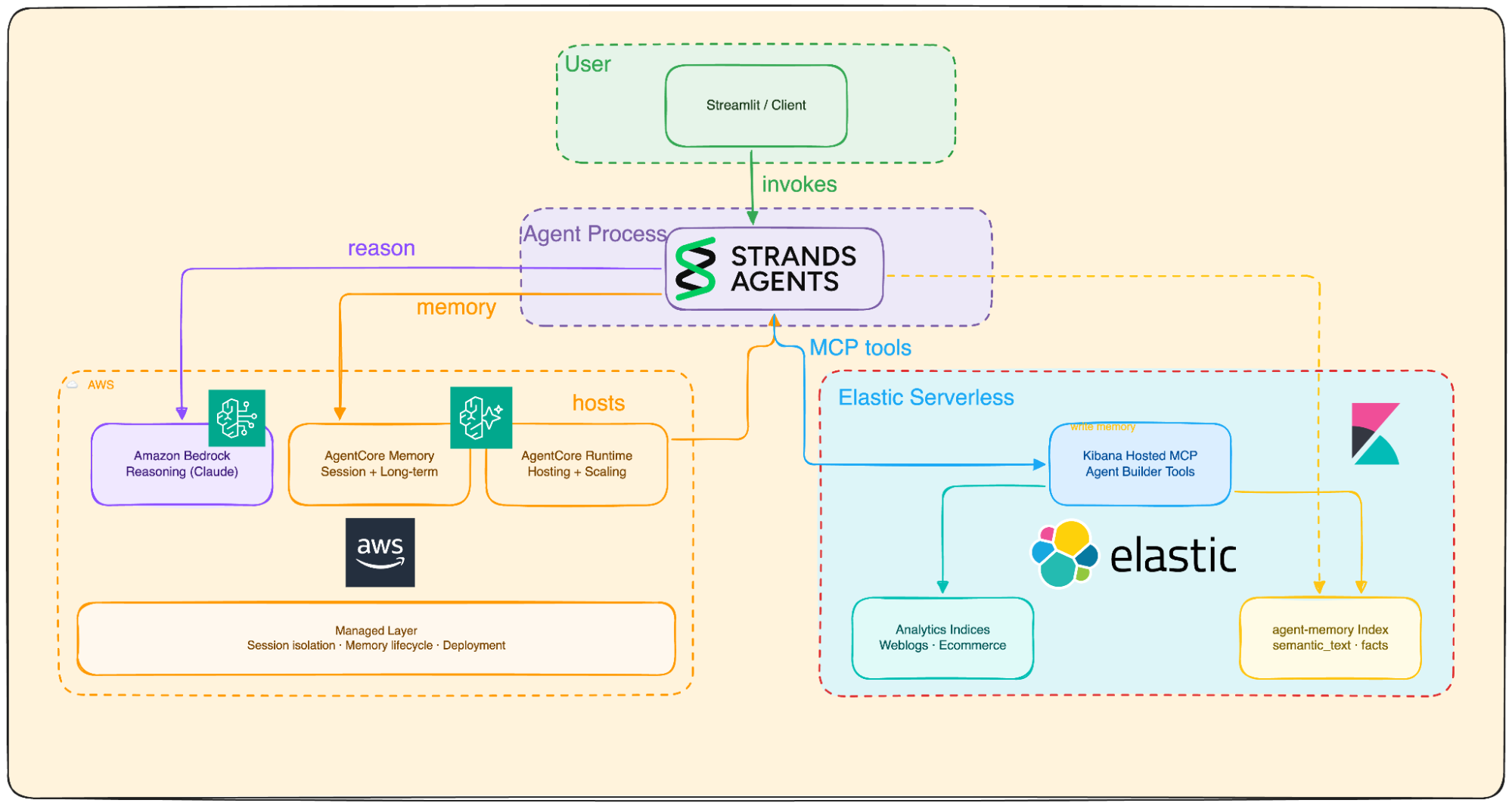 A system architecture diagram showing how Strands Agents connect AWS and Elastic Serverless components. The green box at the top represents the user using Streamlit or a client invoking the agent process. The central purple box labeled “Strands Agents” links to AWS on the left and Elastic Serverless on the right. The AWS section includes Amazon Bedrock Reasoning (Claude), AgentCore Memory, AgentCore Runtime, and a managed layer for session isolation and deployment. The Elastic section includes Kibana Hosted MCP Agent Builder Tools connected to Elastic Analytics indices and an agent‑memory index.