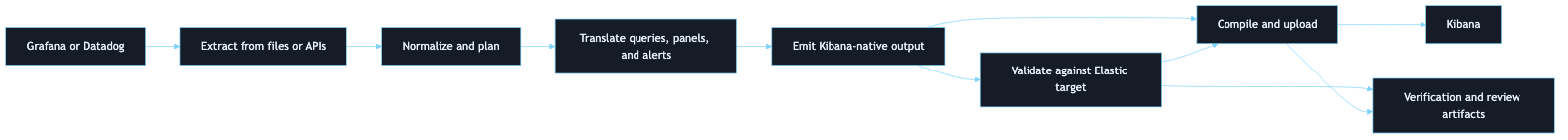 End-to-end Observability Migration Platform flow from Datadog extract through translate, validate, compile, and upload to Kibana