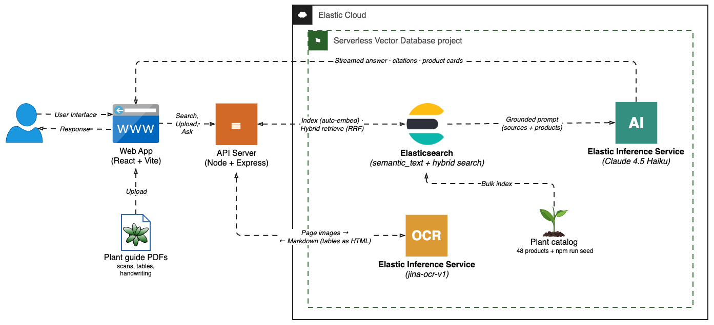 Architecture diagram of a RAG pipeline for scanned PDFs using jina-ocr-v1 and Elasticsearch