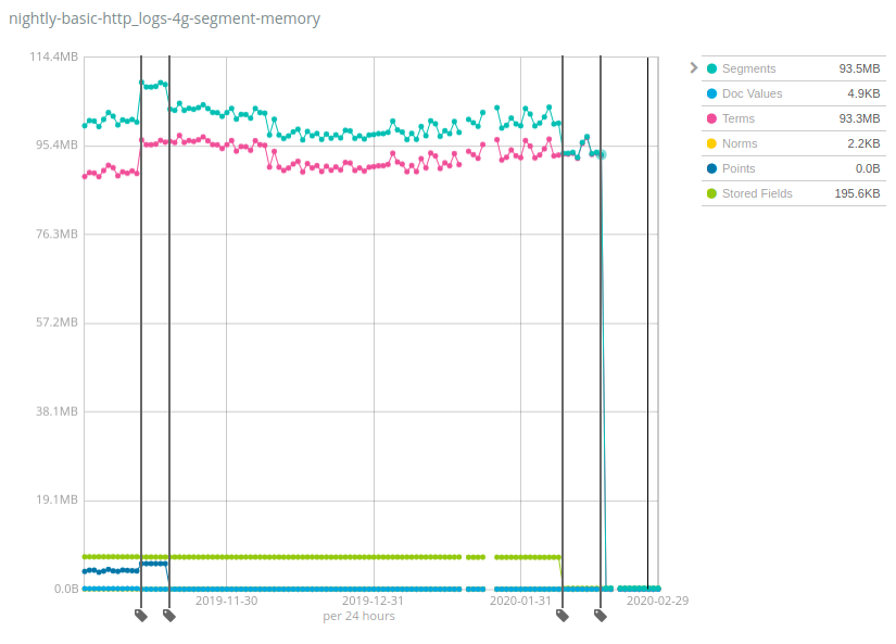 Nightly benchmarks on HTTP logs dataset