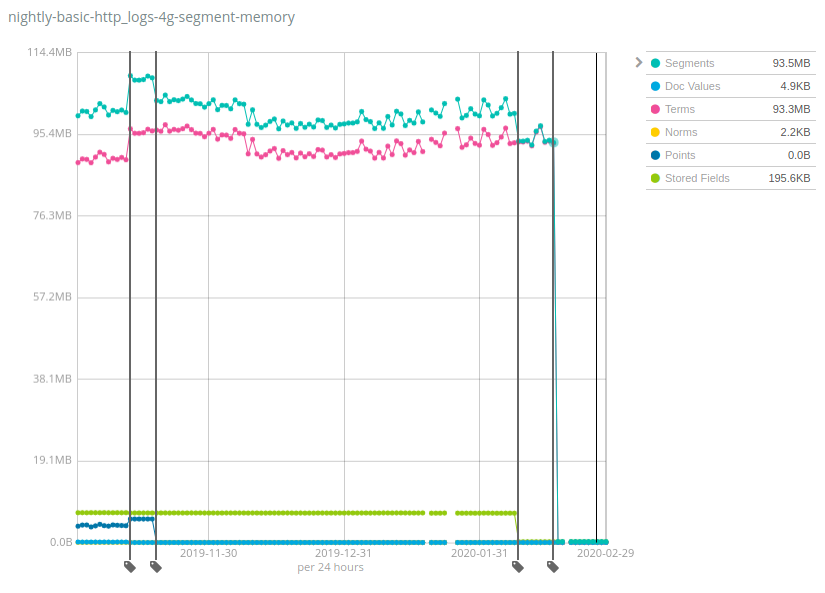 Benchmarks noturnos no conjunto de dados de logs HTTP