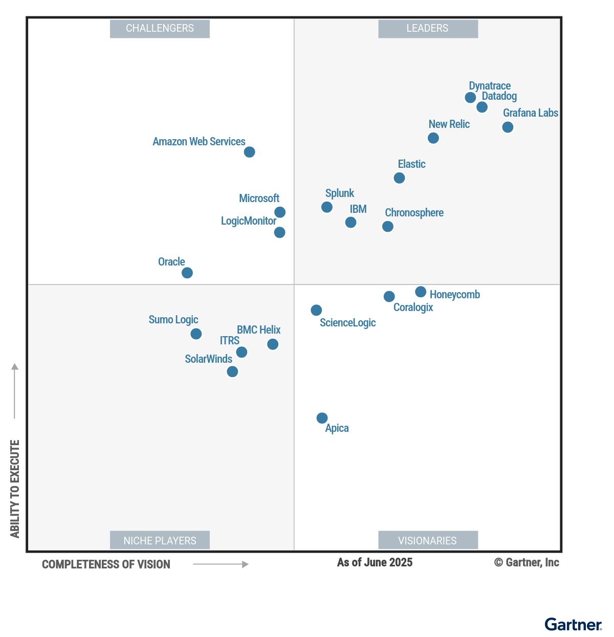 graphic-magic-quadrant-for-observability-platforms-2025.png
