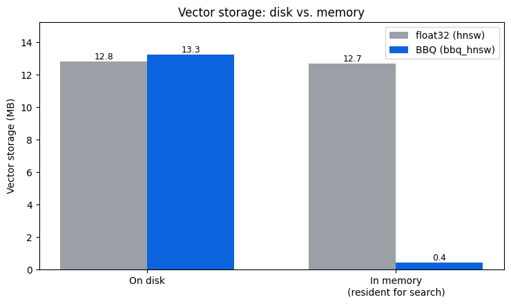 BBQ quantization in Elasticsearch: similar disk usage, but memory drops from 12.7 MB to 0.4 MB