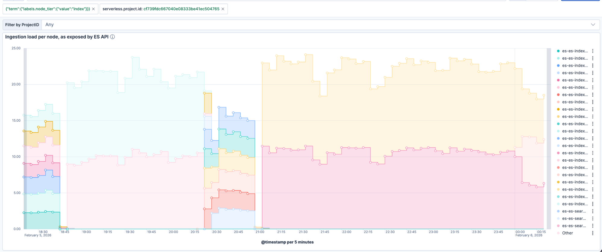 Ingestion load per data node across an Elasticsearch Serverless project, showing even write load distribution over time