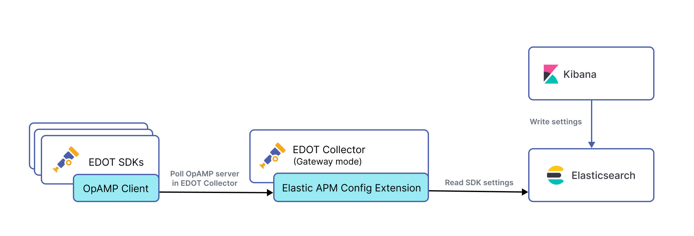 The central configuration architecture with EDOT SDKs and EDOT Collector