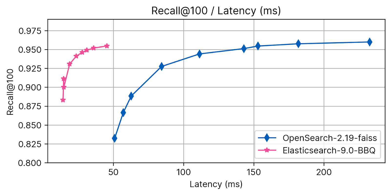 Detaillierte Latenzergebnisse – Recall @ 100 Elasticsearch BBQ vs Opensearch FAISS