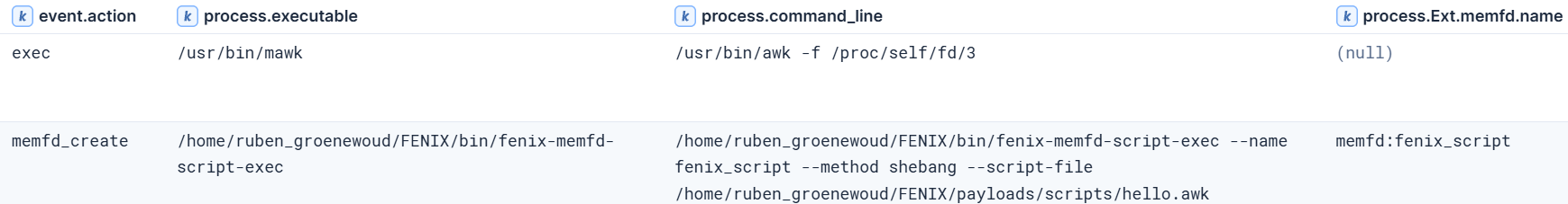  fileless script execution via a LoLBin (awk).