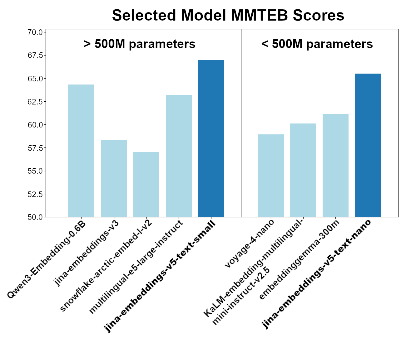 Puntajes de jina-embeddings-v5-text MMTEB