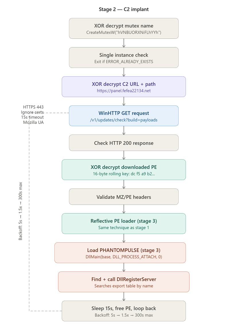Execution flow via Stage 2