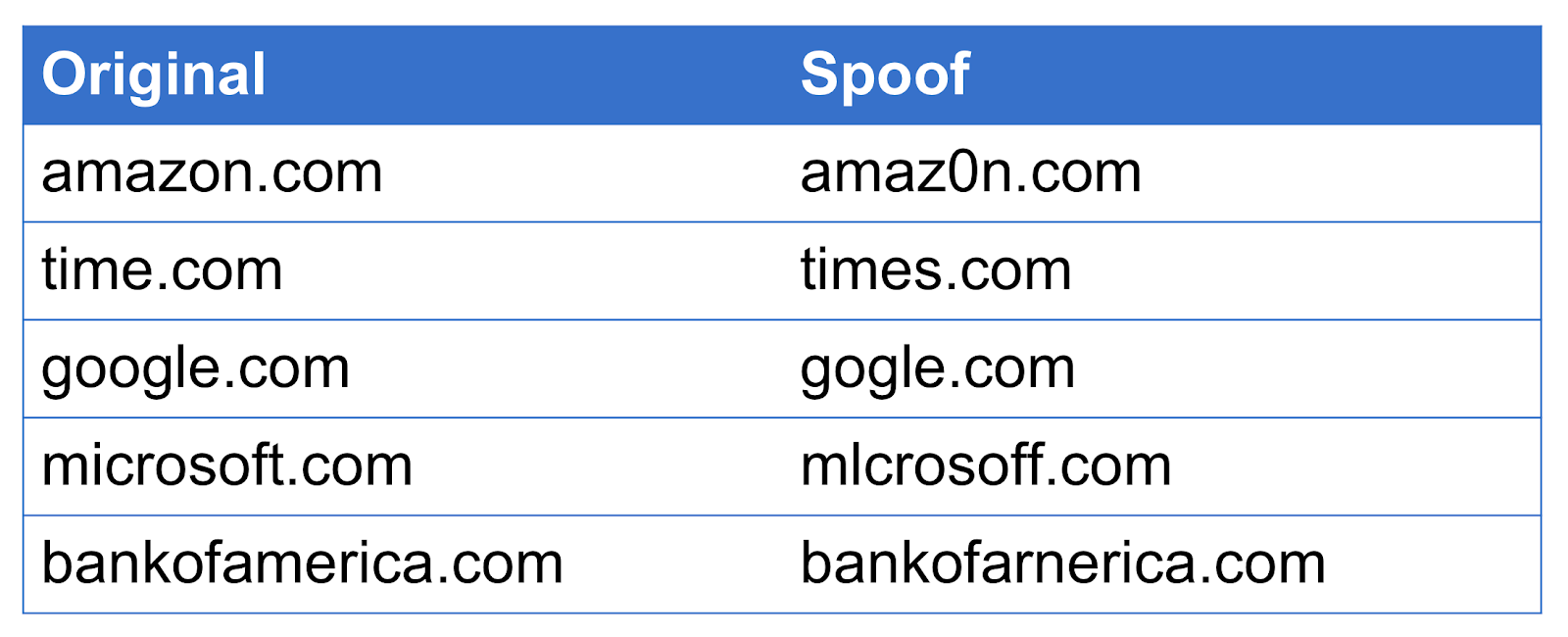 detecting-phishing-pt1-spoof-addresses-blog.png