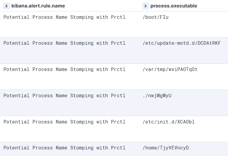 Figure 16: Telemetry example of several malwares leveraging prctl to stomp their process names