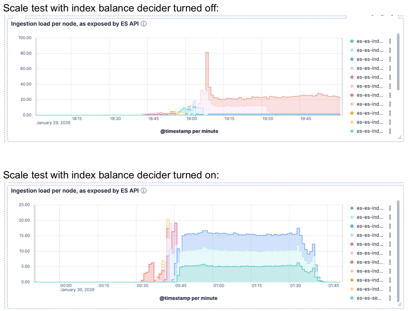 Scale test ingestion load per node with the IndexBalanceDecider off then on, showing write load spread across data nodes