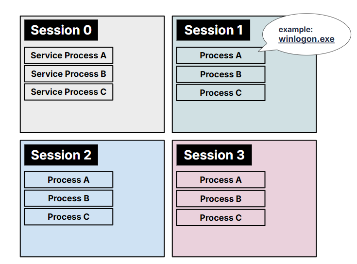 Figure 6: Overview of Sessions. Session 0 is dedicated exclusively to service processes