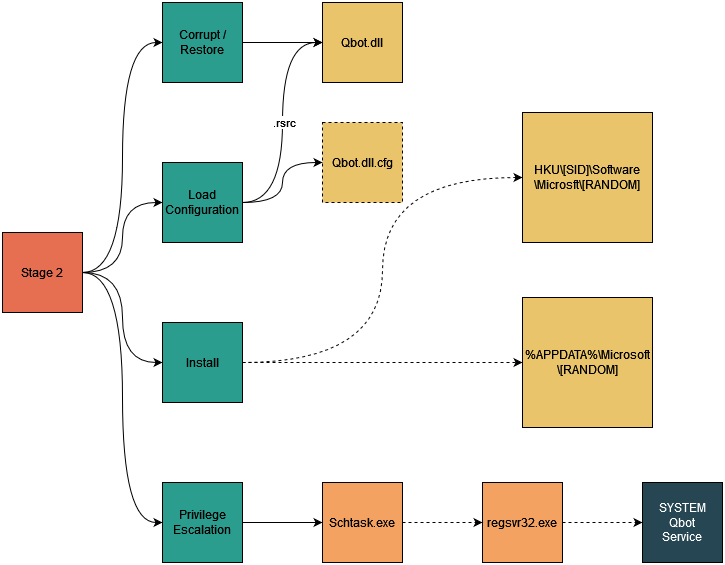 Second stage execution flow