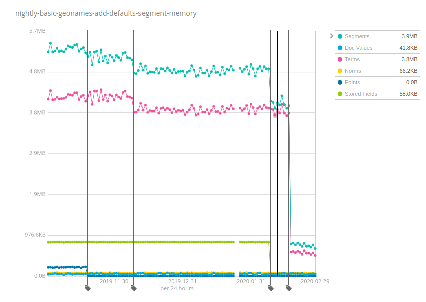 Nächtliche Benchmark-Tests am Datensatz „Geonames“