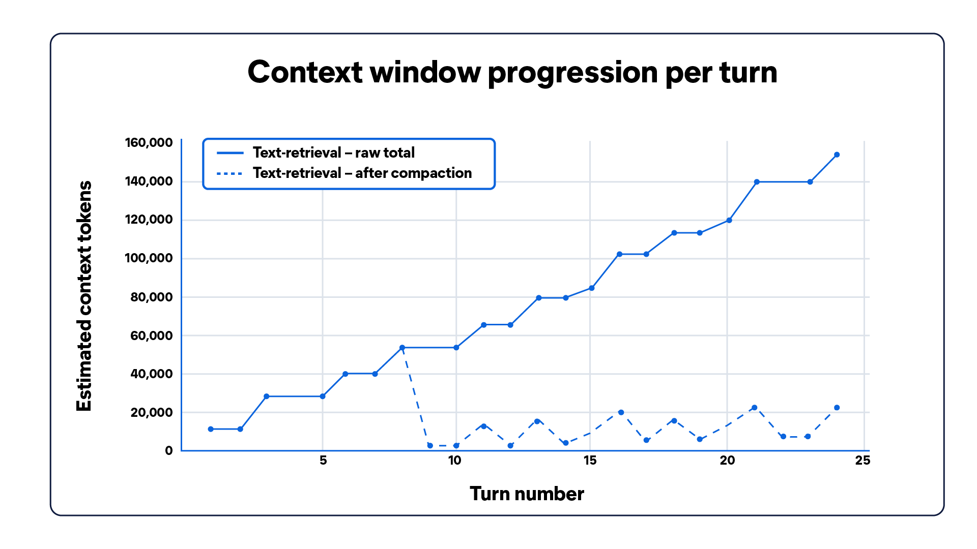 Line graph with 2 lines, one showing increasing context tokens without compaction, the other showing consistently low tokens in context after compaction.