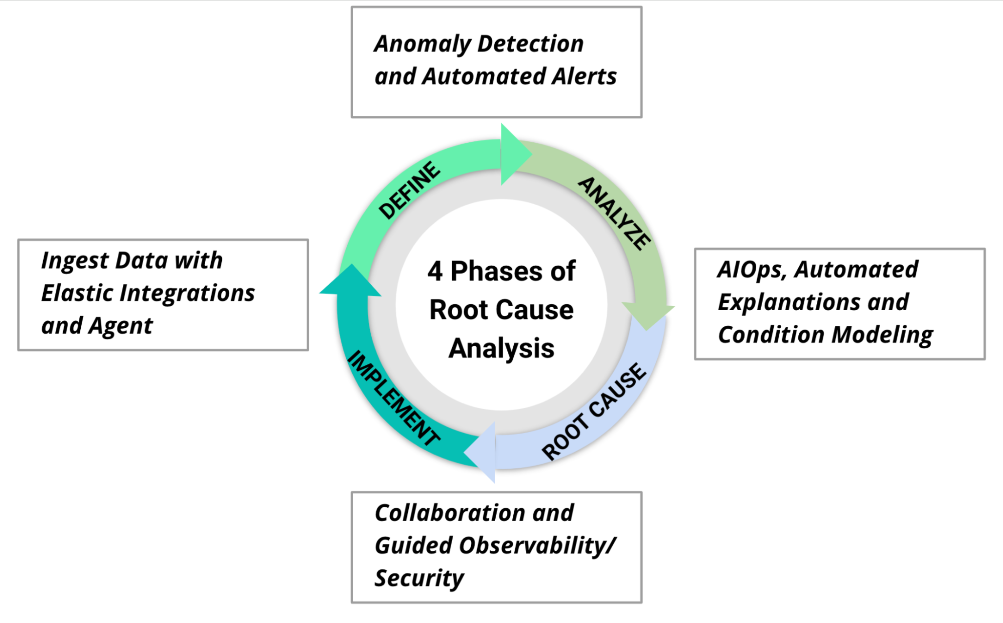 4 Phases of Root Cause Analysis