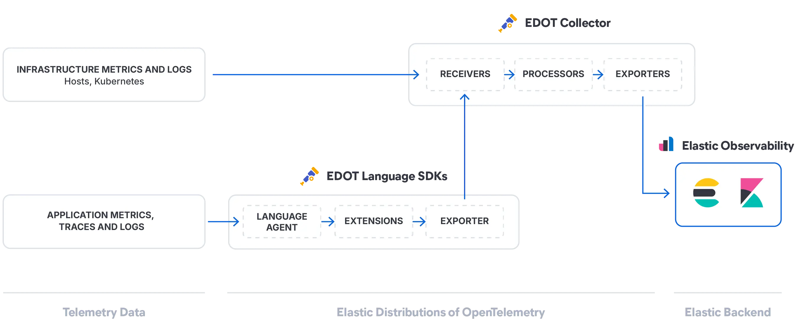 With Elastic Distributions of OpenTelemetry (EDOT), you get a production-ready, OTel-native ecosystem (Collectors and SDKs).