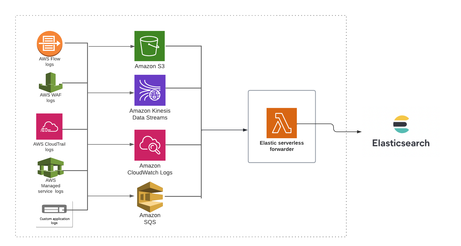 Elastic serverless forwarder architecture