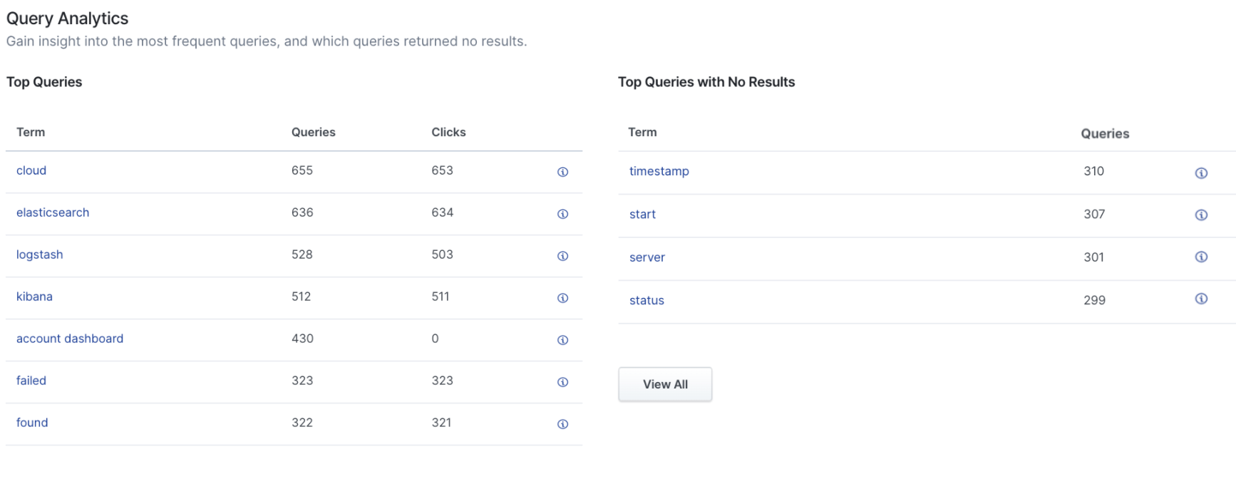 Données de l'analyse des recherches