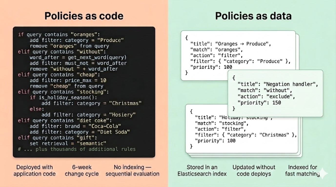 Bild mit zwei Überschriften, „Richtlinien als Code“ auf der linken Seite und „Richtlinien als Daten“ auf der rechten Seite. Die linke Seite zeigt bedingte Codeblöcke, die Regeln für die Abfrageverarbeitung definieren, mit Hinweisen zum Deployment, zu Änderungszyklen und zur sequentiellen Auswertung. Die rechte Seite zeigt JSON-Richtlinienobjekte mit Titeln, Match-Begriffen, Aktionen, Filtern und Prioritäten sowie Hinweise zur Speicherung in einem Elasticsearch-Index, Aktualisierungsverhalten und indexiertem Matching.
