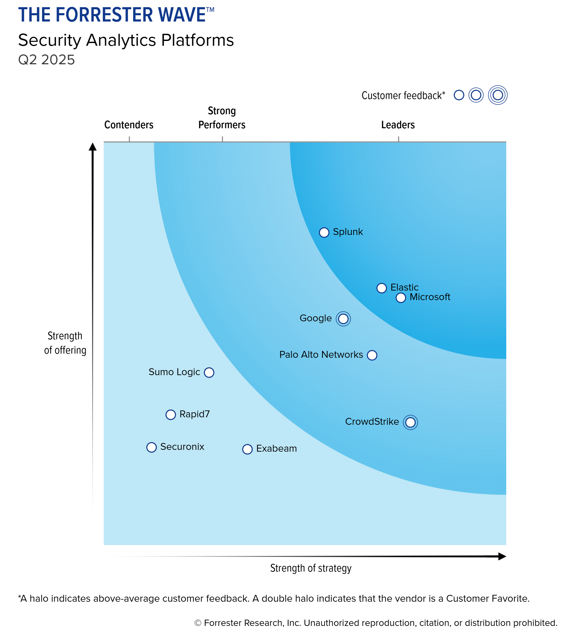 Forrester Wave 2025 Security Analytics Platforms