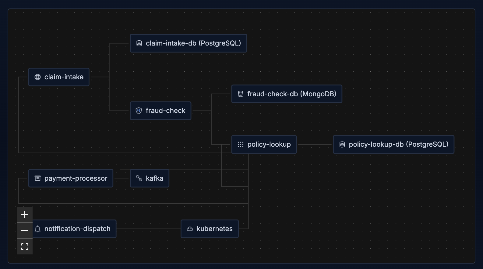 Topology graph showing service dependencies: claim-intake connects to claim-intake-db (PostgreSQL), fraud-check, policy-lookup; fraud-check connects to fraud-check-db (MongoDB); policy-lookup connects to policy-lookup-db (PostgreSQL); payment-processor and kafka grouped separately; notification-dispatch and kubernetes at bottom