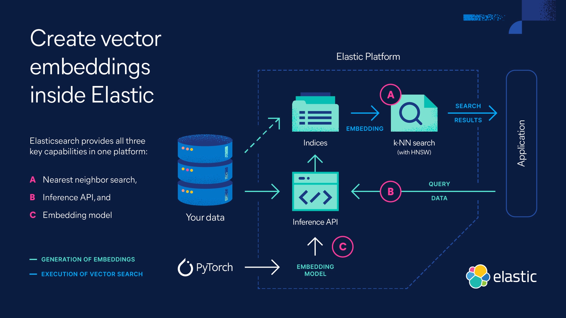 Create vector embeddings inside Elastic