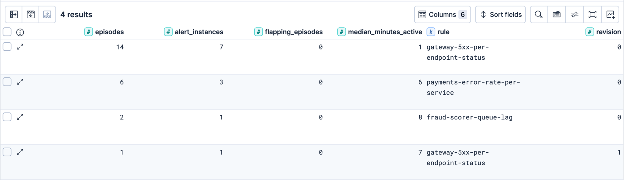 Discover ES|QL view of the noise scorecard grouped by rule and revision, showing revision 1 of the gateway rule producing a single stable episode