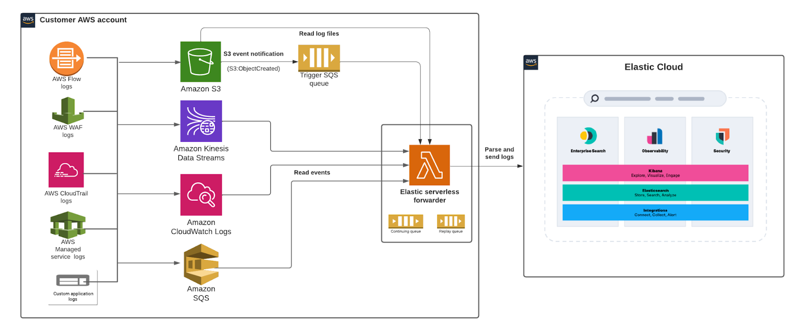 Architecture for extracting, transforming, enriching, and sending data to serverless monitoring tools.