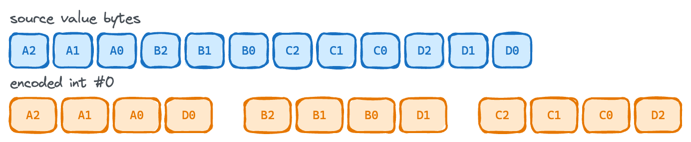 Diagram showing two rows of colored boxes representing source value bytes and their reordered form in an encoded integer. The top row is labeled “source value bytes,” and the bottom row “encoded int #0,” illustrating how multiple byte groups are packed together for 24‑bit values.