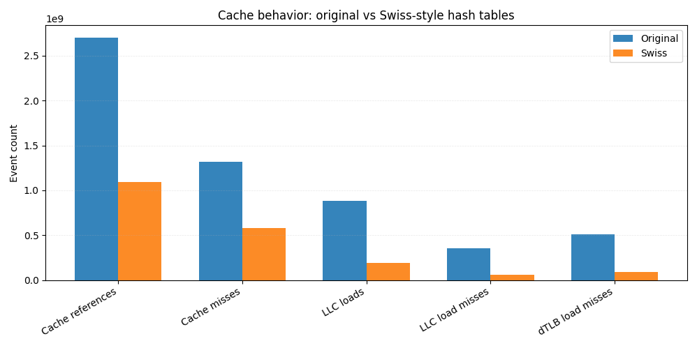 Cache-Verhalten: Original vs. ES|QL-Statistiken mit Hash-Tabellen im Schweizer Stil