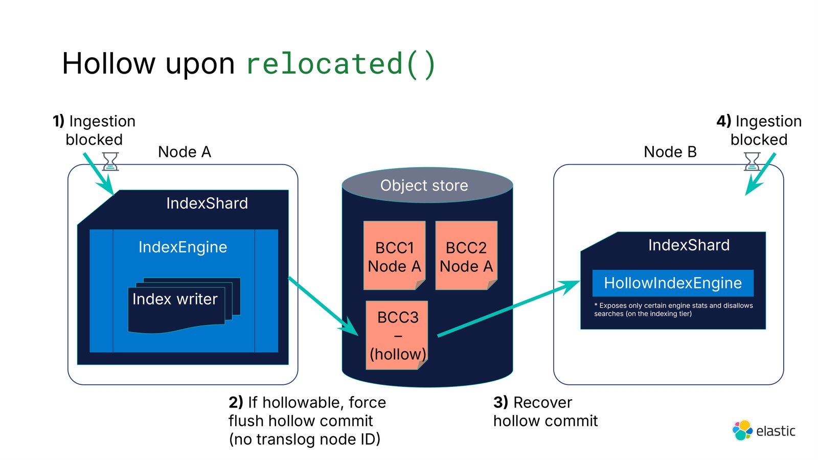 Diagram of hollowing a shard during shard relocation: a hollow commit in the object store loads as a HollowIndexEngine