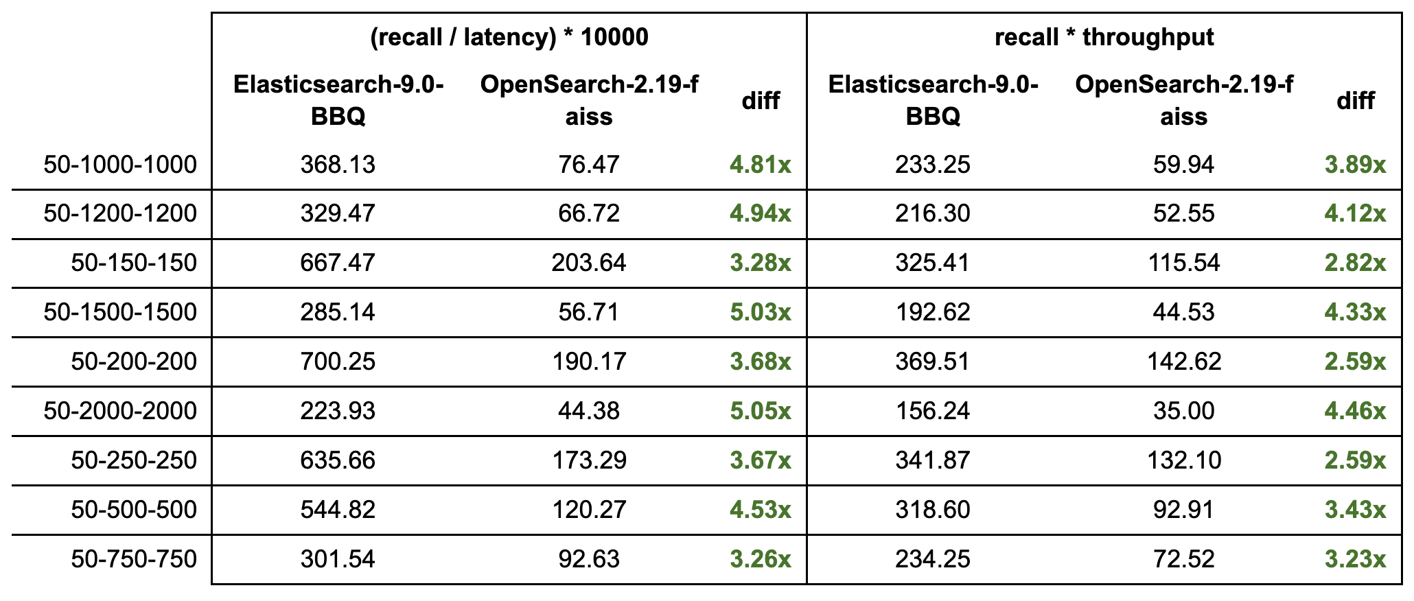 Elasticsearch BBQ ist bis zu 5-mal schneller (durchschnittlich 4,2-mal schneller) und bietet im Durchschnitt einen 3,9-mal höheren Durchsatz als OpenSearch FAISS.
