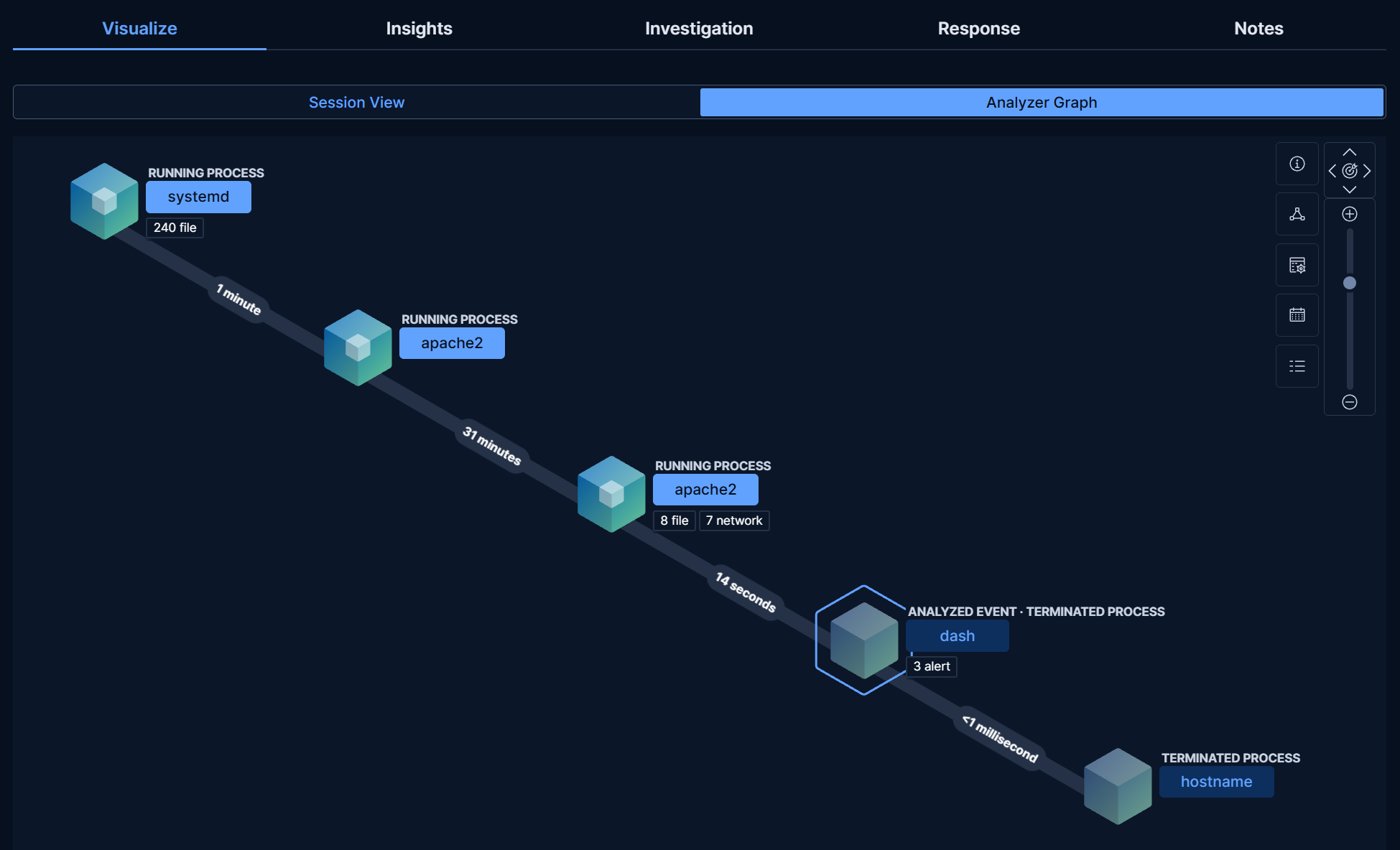 wp2shell process analyzer graph showing apache2 spawning dash