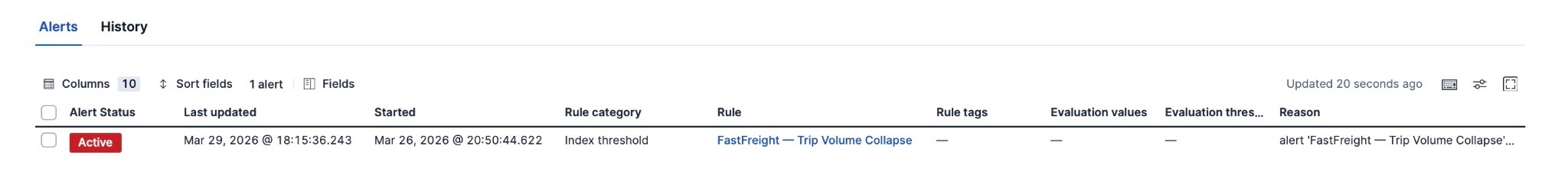 Trip volume dashboard panel showing a sharp drop below the daily baseline