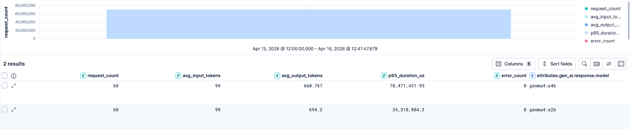 ES|QL result table comparing gemma4:e2b and gemma4:e4b across request count, average input and output tokens, p95 duration, and error count.