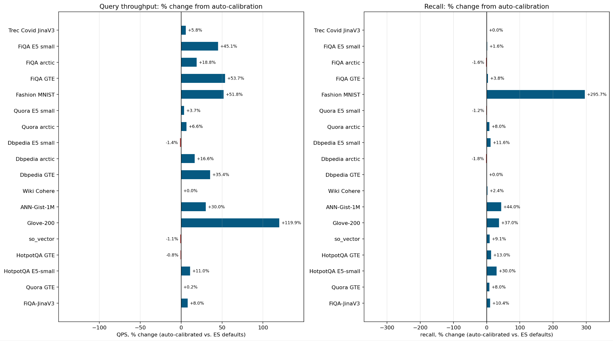 QPS and recall percentage change from auto-calibrated vector quantization vs Elasticsearch defaults across 18 datasets