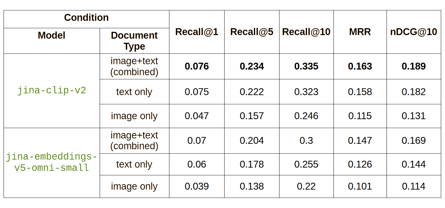 Table comparing jina-clip-v2 and jina-embeddings-v5-omni-small on English product search queries, showing Recall@1, Recall@5, Recall@10, MRR and nDCG@10