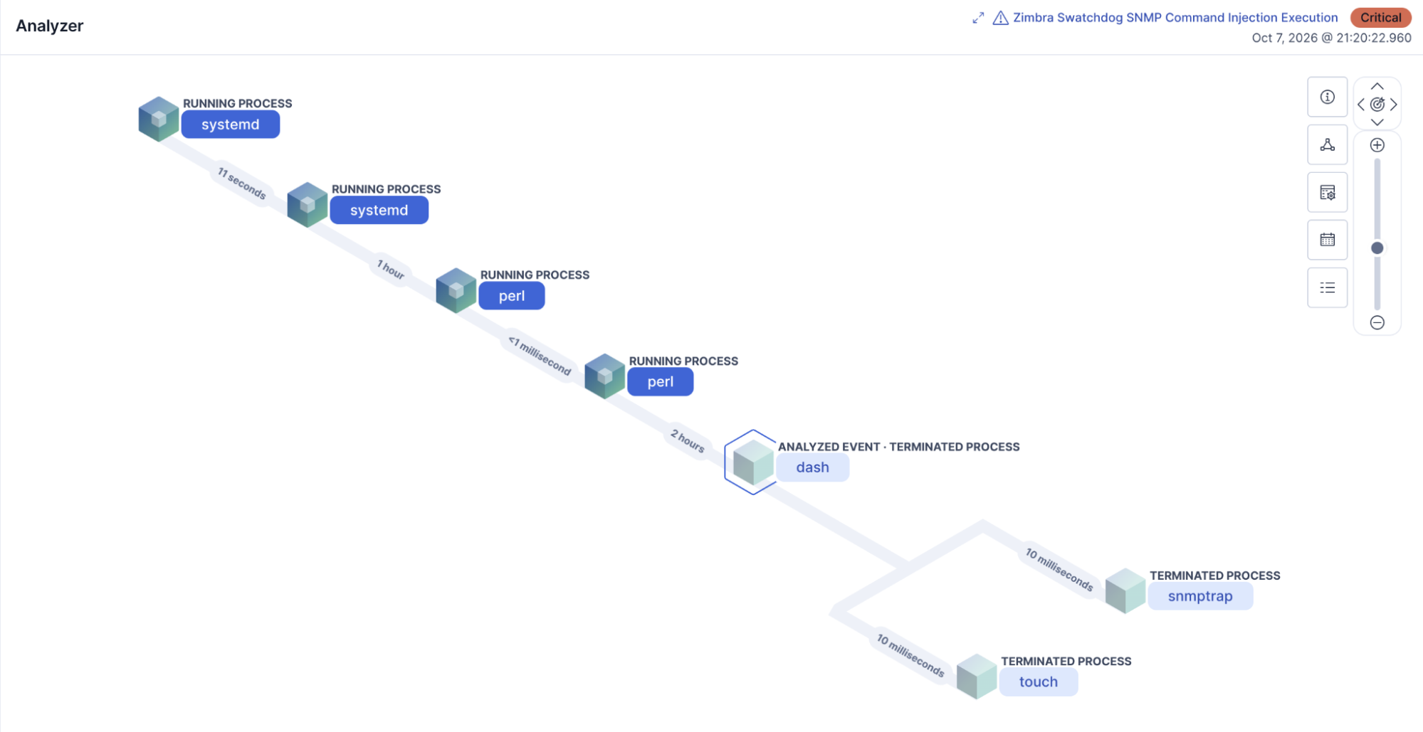 Elastic Analyzer showing the Zimbra Swatchdog command injection alert: perl spawns dash, which runs touch