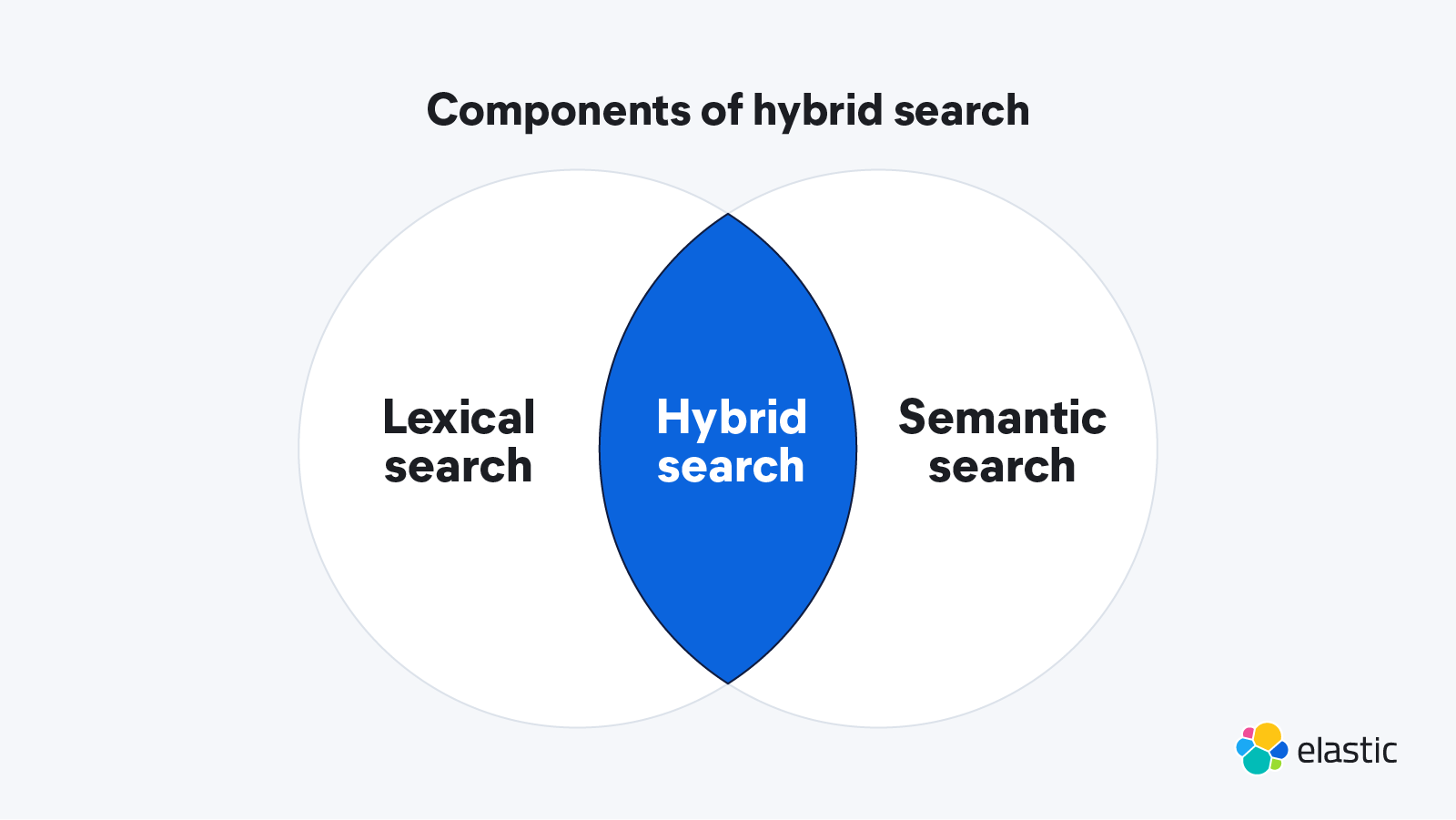 Lexical search and semantic search are key components of hybrid search