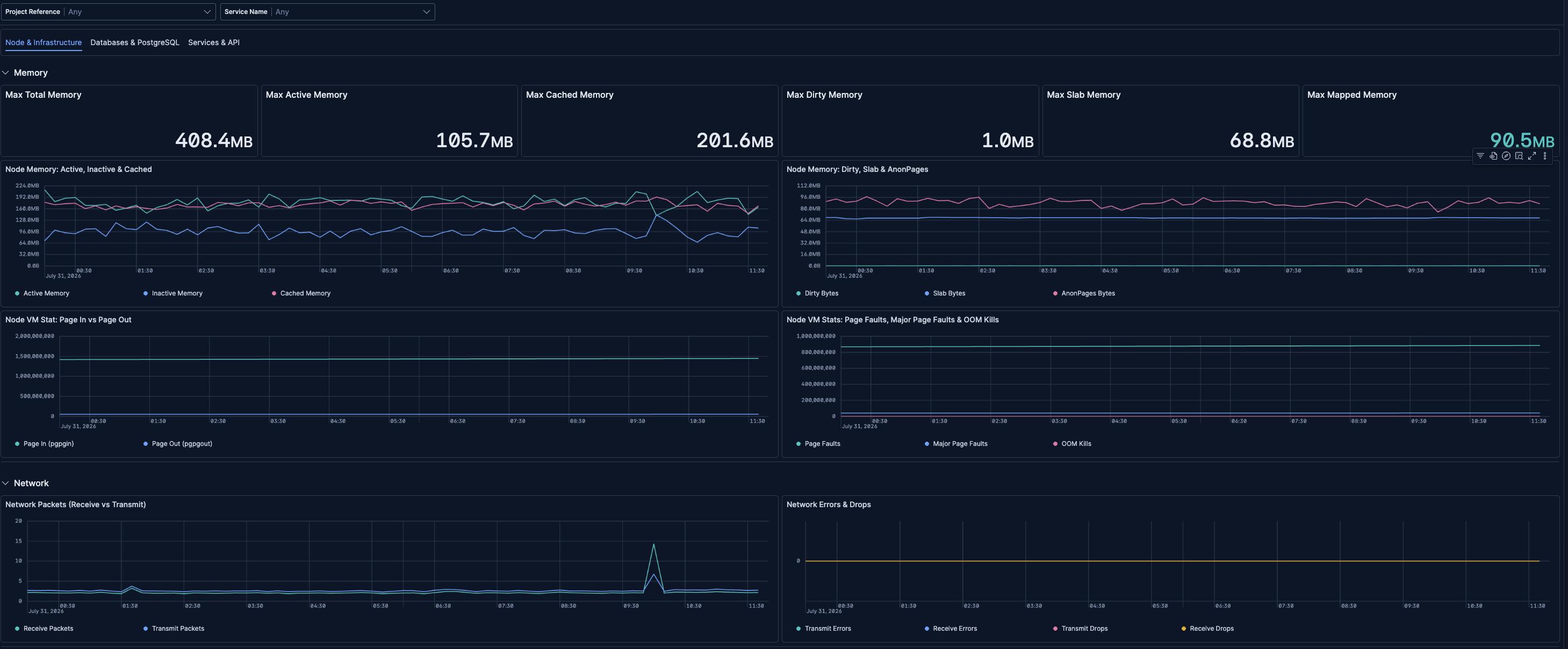 Supabase Node and Infrastructure dashboard in Kibana showing memory and network metrics