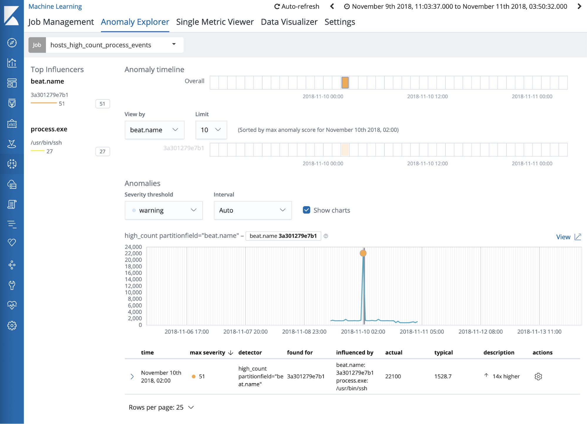 Finding anomalous process rates in auditdt data