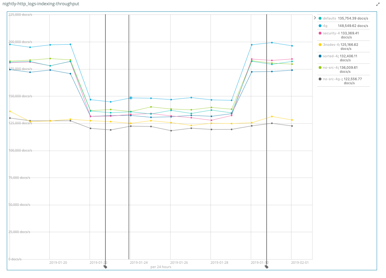 indexing throughput reduction