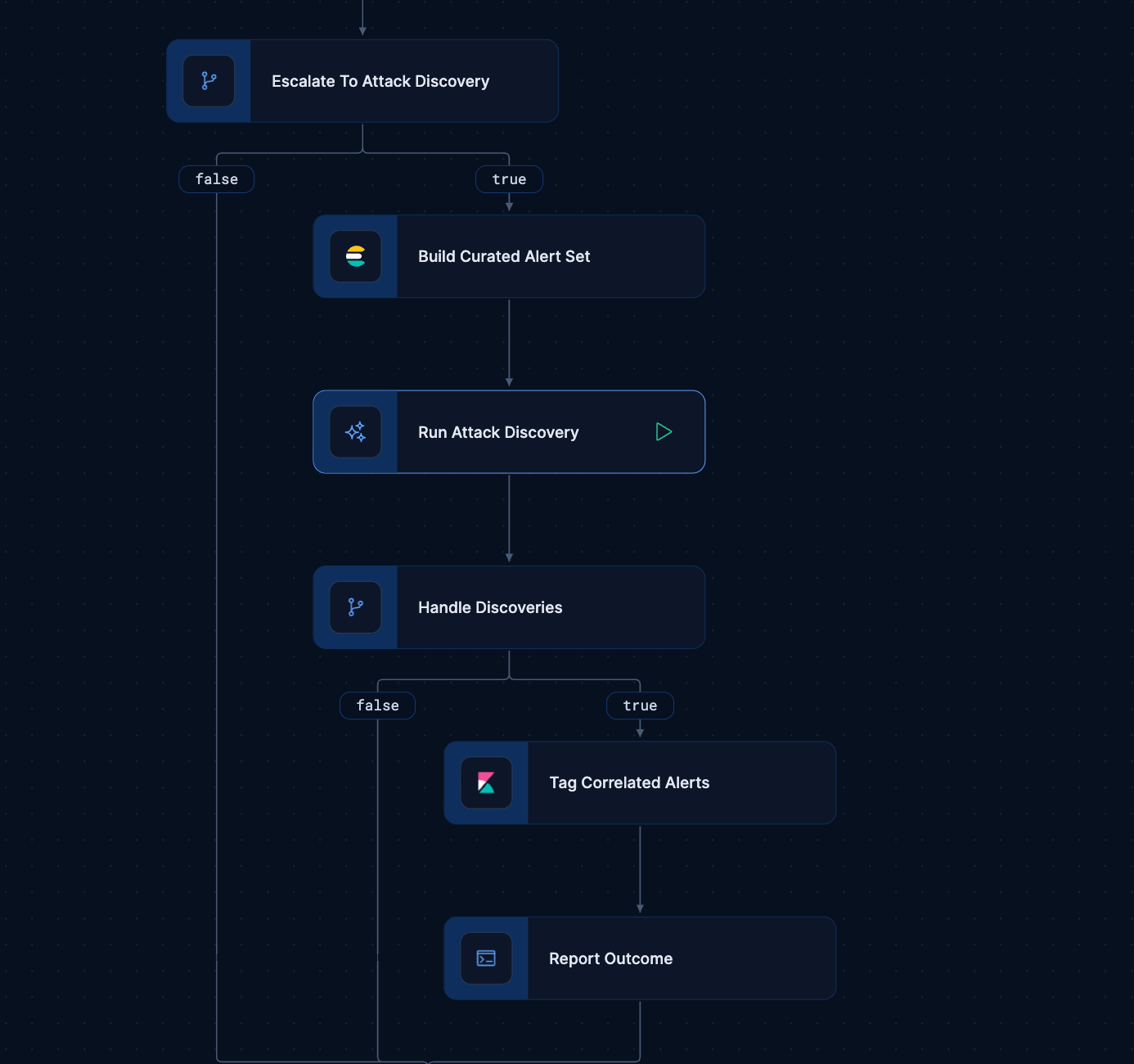 Elastic Workflows canvas showing an Attack Discovery Run step configured in YAML with alert retrieval, generation, and validation parameters for automated alert investigation.