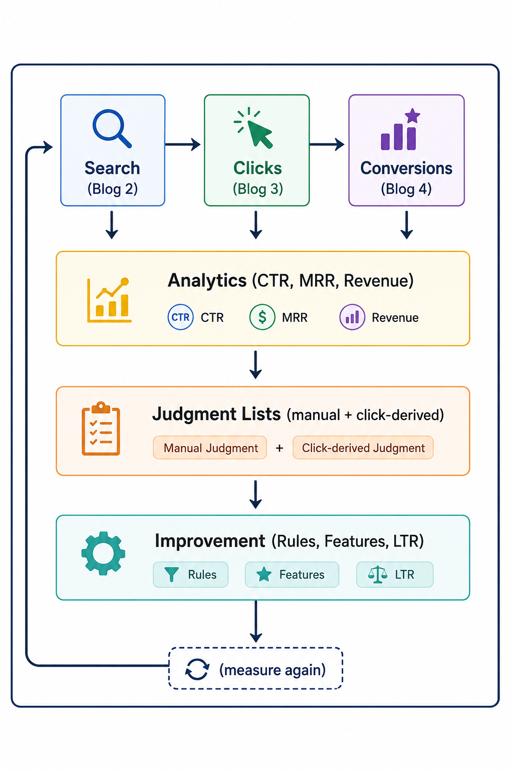 Diagram showing the search analytics feedback loop from click streams through judgment lists to search relevance improvement