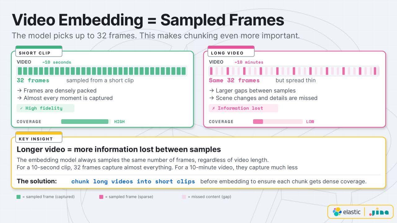 Why chunk video for embeddings: 32 sampled frames cover a 10-second clip densely but miss shots in a 10-minute video