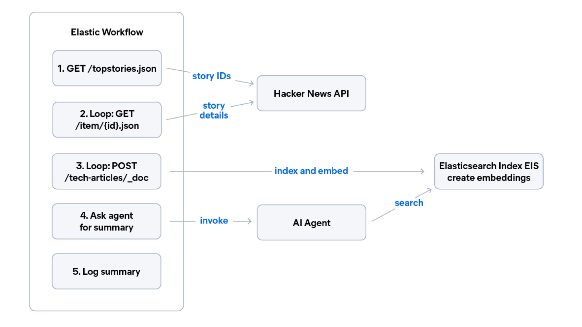 Flowchart showing an Elastic workflow that fetches top stories from the Hacker News API, indexes them with embeddings into Elasticsearch, and invokes an AI Agent to generate a summary.