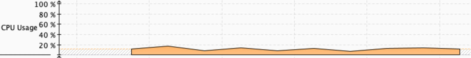 CPU usage with single fork
